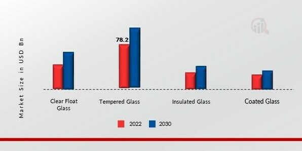 Flat Glass Market, by type