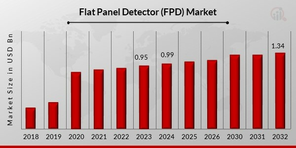 Flat Panel Detector (FPD) Market