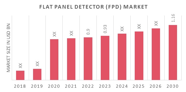 Flat Panel Detector (FPD) Market Overview