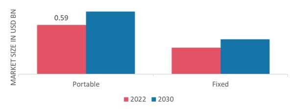 Flat Panel Detector (FPD) Market, by Portability, 2022 & 2030
