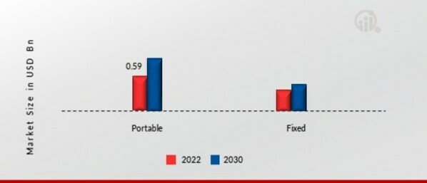 Flat Panel Detector (FPD) Market, by Portability, 2022 & 2030 (USD Billion)