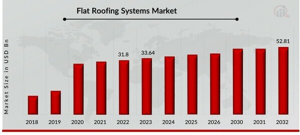 Flat Roofing Systems Market Overview