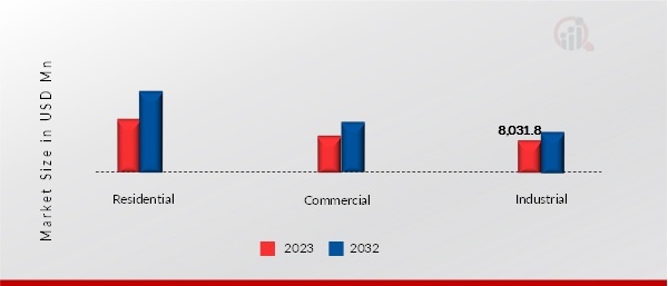 Flat Roofing Systems Market, by Application, 2023 & 2032