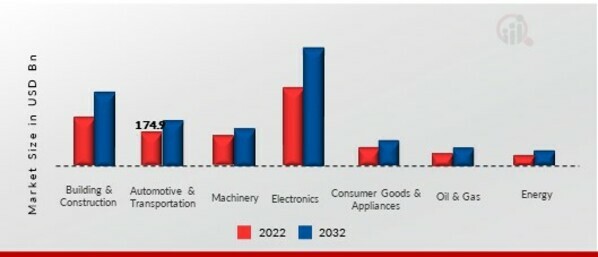 Flat Steel Market, by End Use Industry, 2022 & 2032
