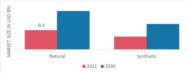 Flavor Market, by Product Type, 2022 & 2030