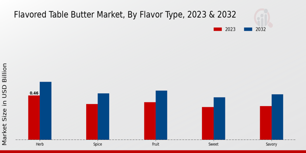 Flavored Table Butter Market By Flavor Type
