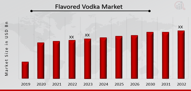 Flavored Vodka Market Overview