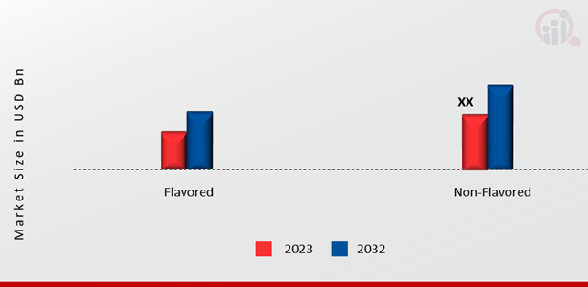 Flavored Vodka Market, by Type, 2023 & 2032