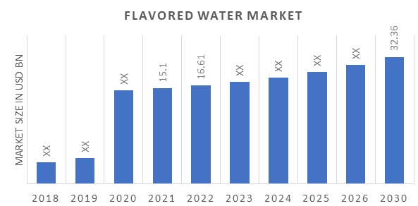 Flavored Water Market Overview