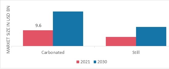 Flavored Water Market, by Type, 2021 & 2030