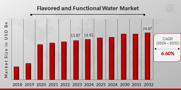 Flavored and Functional Water Market Overview