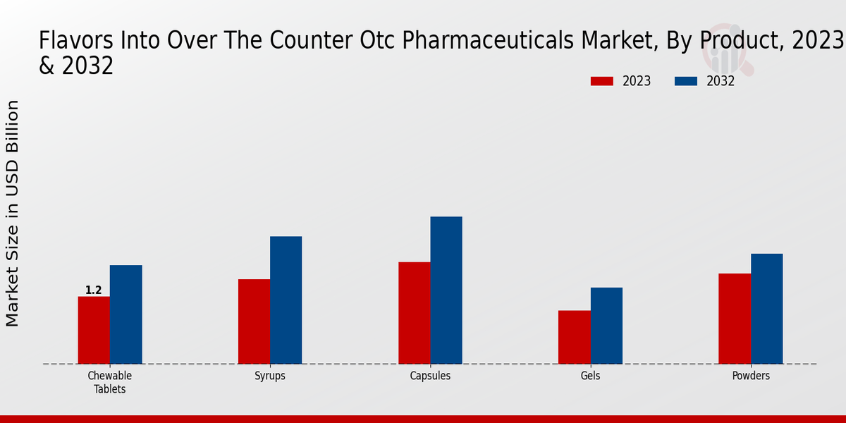 Flavors Into Over-the-counter (OTC) Pharmaceuticals Market Product Insights
