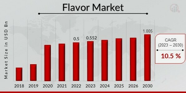 Flavour Market