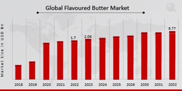 Flavoured Butter Market Overview