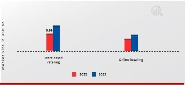 Flavoured Butter Market, by Distribution Channel, 2022 & 2032