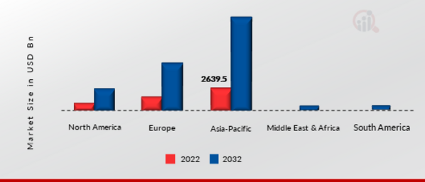 Fleet Charging Market Size By Region 2022 Vs 2032