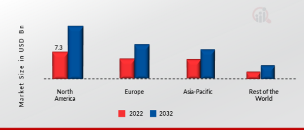  Fleet Management Market Share By Region 2022