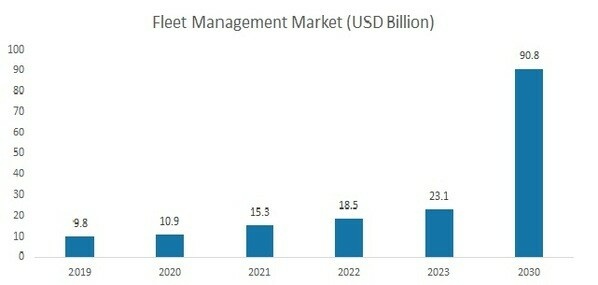 Tracking As A Service Market Size And Share Report, 2030