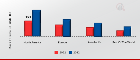 Flexible Electronics and Materials Market SHARE BY REGION 2022