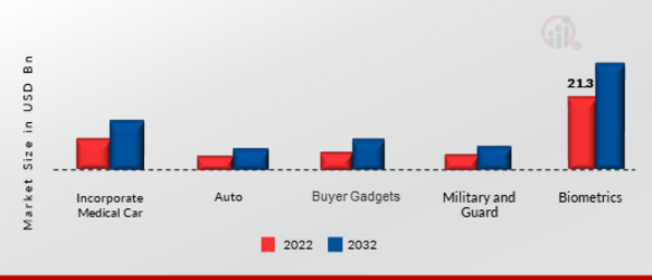 Flexible Electronics and Materials Market, by Application, 2022 & 2032