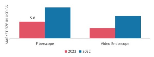 Flexible Endoscopes Market by Product, 2022 & 2032