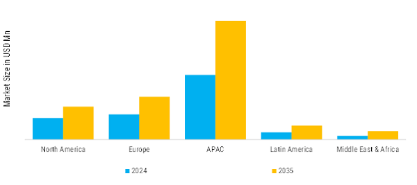 Flexible Foam Market Regional Insights