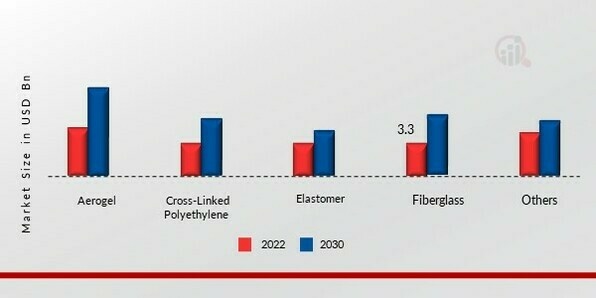 Flexible Insulation Market by Material