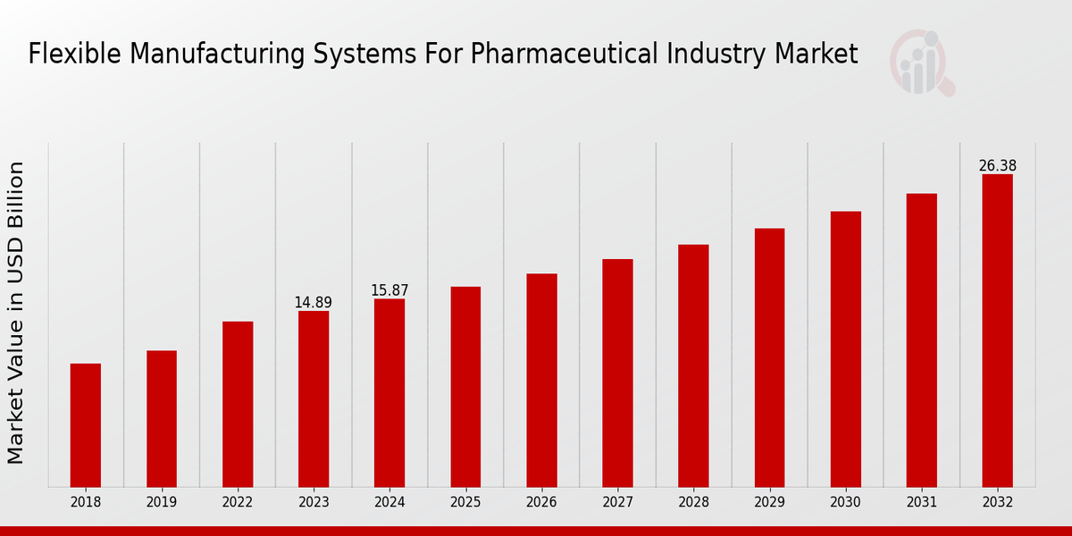 Sistemas de fabricación flexibles para la descripción general del mercado de la industria farmacéutica