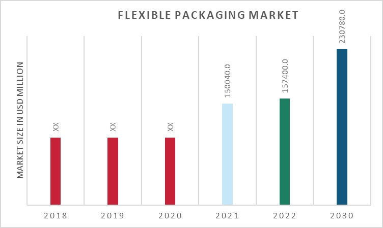 Flexible Packaging Market Overview