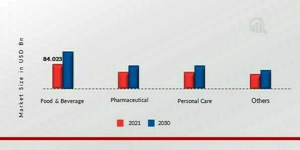 Flexible Packaging Market, by Application