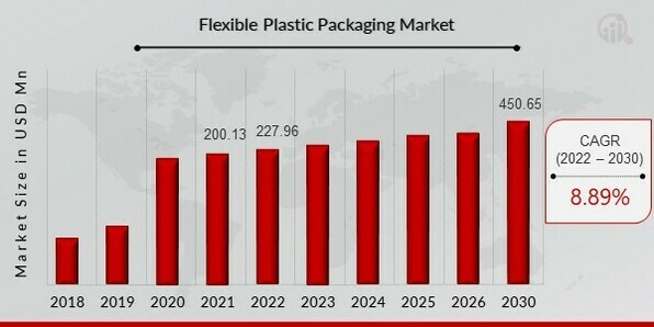 Flexible Plastic Packaging Market  Overview