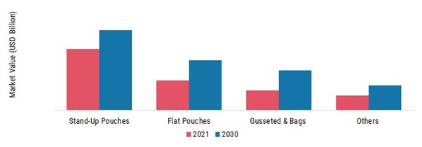 Flexible Plastic Packaging Market, by Type, 2021 & 2030 (USD Billion)