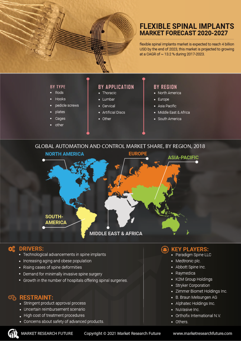 Flexible Spinal Implants Market