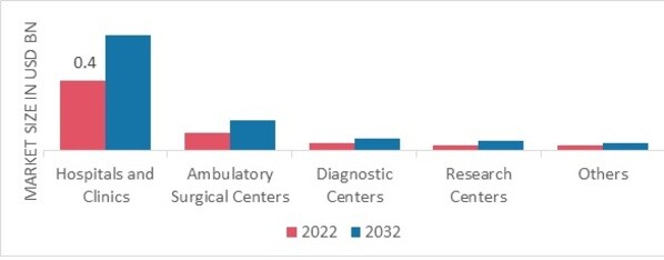 Flexible and Semi-Rigid Ureteroscopy Market, by End User, 2022 & 2032