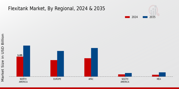Flexitank Market Region