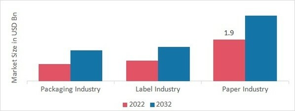 Flexo-Ink Market by End-User, 2022 & 2032