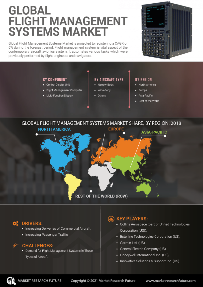 Flight Management Systems Market 