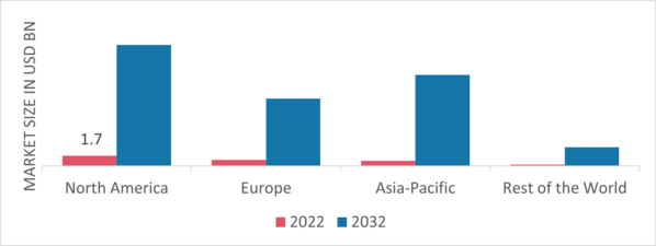 Floating Wind Turbine Market Share By Region 2022 (USD Billion)