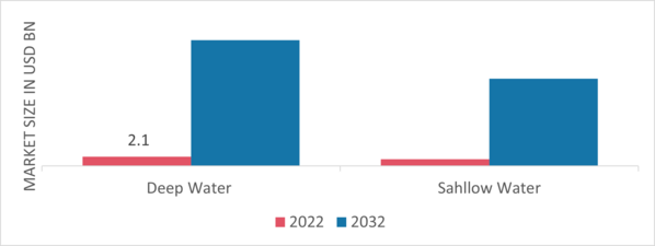 Floating Wind Turbine Market by Depth, 2022 & 2032 (USD Billion)