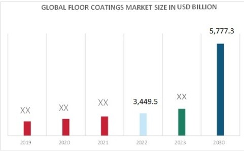 Floor Coatings Market Overview