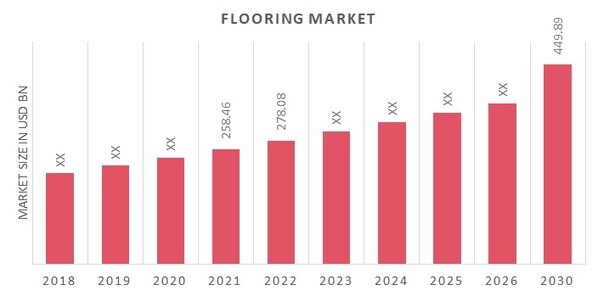 Flooring Market Overview