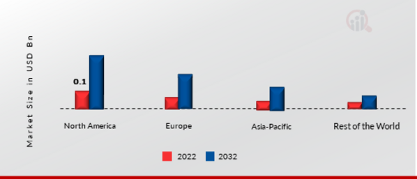 Flow Battery Market Share By Region