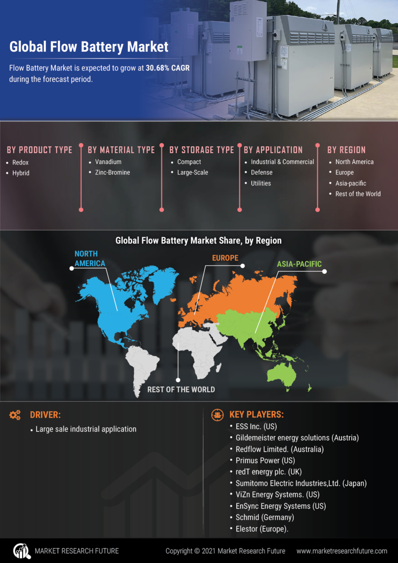 Flow Battery Market