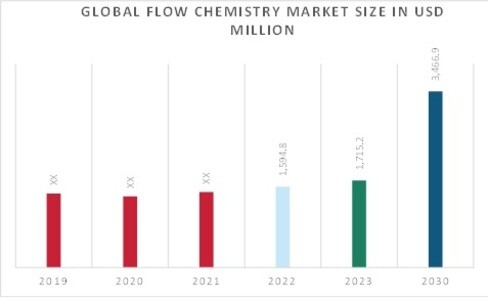 Flow Chemistry Market Overview