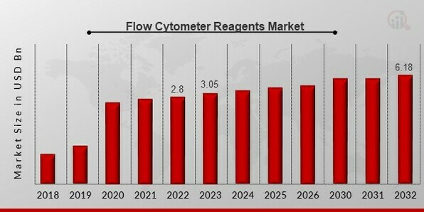 Flow Cytometer Reagents Market Overview