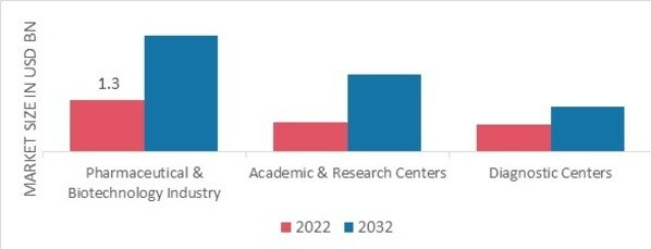 Flow Cytometer Reagents Market, by End-Users, 2022 & 2032