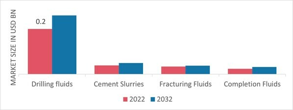 Fluid Loss Additives Market, by Application, 2022 & 2032