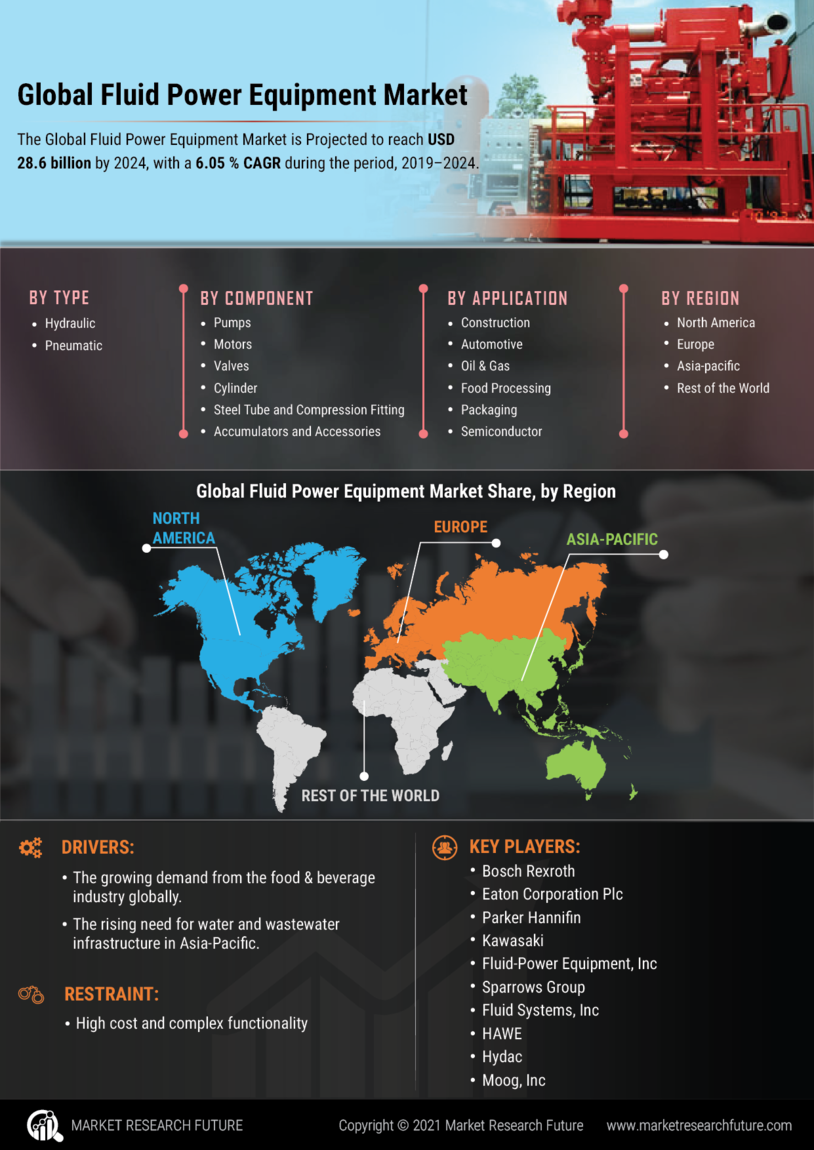 Fluid Power Equipment Market