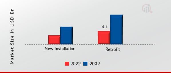 Fluorescent Lighting Market, by Installation, 2022 & 2032