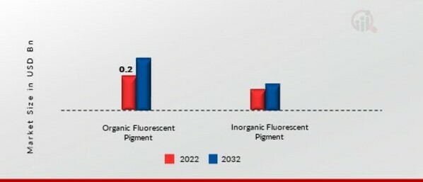 Fluorescent Pigment Market, by Type, 2022 & 2032